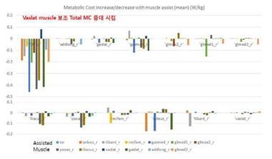 근력보조를 하였을 때의 근육의 Metabolic Cost 변화량