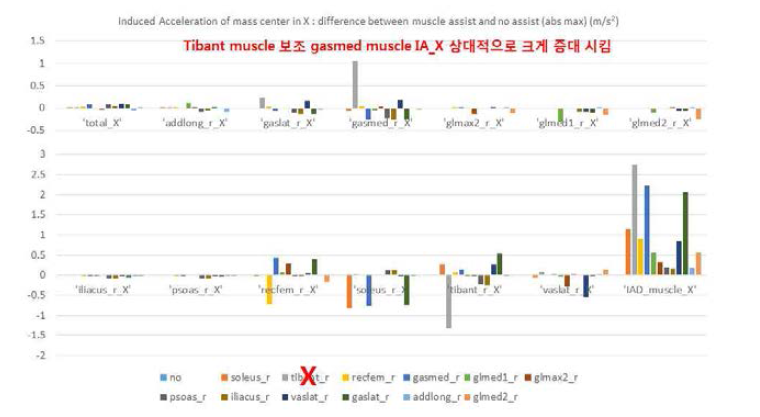 근력보조를 하였을 때의 근육의 인체 질량중심 가속도 X 방향으로의 영향 변화량