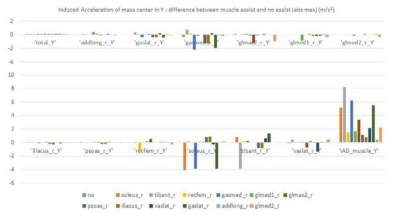 근력보조를 하였을 때의 근육의 인체 질량중심 가속도 Y방향으로의 영향 변화량
