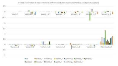근력보조를 하였을 때의 근육의 인체 질량중심 가속도 Z방향으로의 영향 변화량