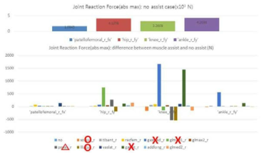 근력보조를 하였을 때의 Joint Reaction Force 변화량