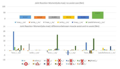 근력보조를 하였을 때의 Joint Reaction Moment 변화량