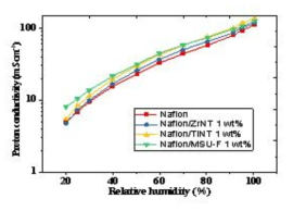 Nafion, Nafion/ZrNT, Nafion/TNT 전해질막의 전 상대습도 구간에서의 수소이온전도도 성능 측정 결과
