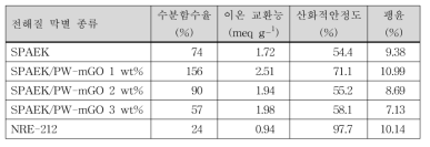 전해질 막별 수분 함수율, 이온 교환능, 산화적 안정도, 팽윤 시험 결과