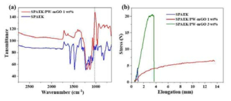 (a) FT-IR spectra 측정 결과, (b) 기계적 인장강도 테스트 수행 결과