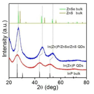 In(Zn)P 나노입자와 In(Zn)P/ZnSe/ZnS 나노입자의 XRD분석결과