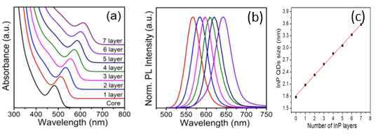 연속공정을 통해 합성된 InP 코어 사이즈에 따른 흡발광 특성 및 크기변화