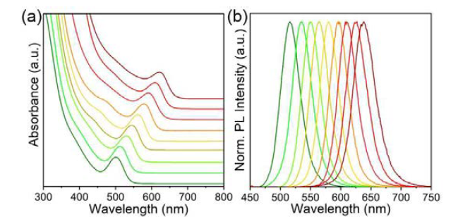 In(Zn)P/ZnSe/ZnS 코어/쉘 나노입자의 흡광 (a) 및 발광특성 (b)