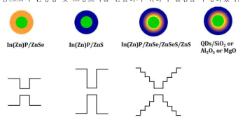 In(Zn)P계 코어/쉘 나노입자의 밴드갭 엔지니어링