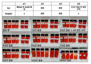 레진의 종류에 따른 sol 및 파우더의 시간에 따른 분산특성