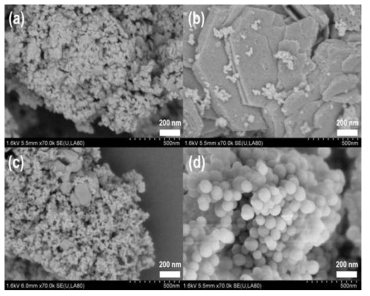 (a) PdO/ZnO (b) PdO/MgO (c) PdO/TiO2 (d) PdO/SiO2의 SEM 사진.