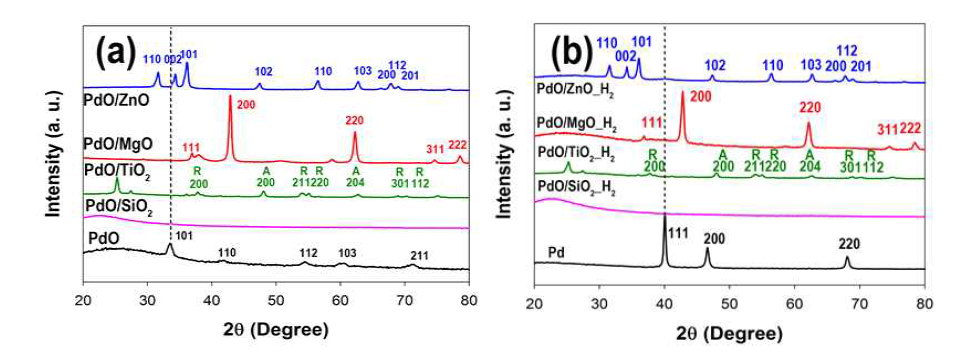 (a) 수소반응 전 (b) 수소반응 후의 PdO/금속산화물의 X 선 회절 스펙트럼