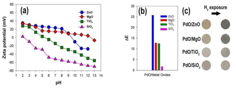 (a) PdO/금속산화물의 pH별 Zeta potential 그래프 (b) 수소반응 후의 PdO/금속산화물의 색변화 정도 (c) 수소반응 전 후의 PdO/금속산화물의 사진