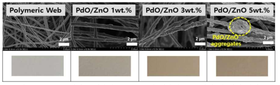 PdO/ZnO 입자를 함유한 PAN 고분자 섬유의 SEM 사진 및 실제 사진.