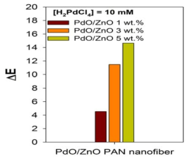 PdO/ZnO 함유 PAN 고분자 섬유의 수소반응 후 변색정도.