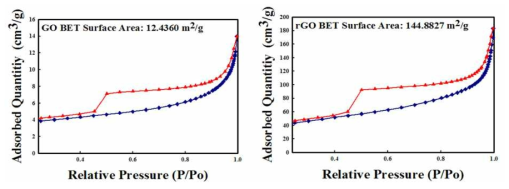 제조된 GO와 rGO의 흡탈착 등온선.
