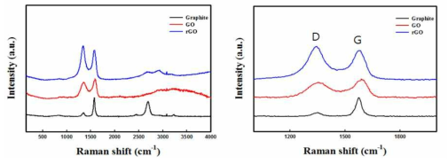 제조된 GO와 rGO의 Raman 그래프.