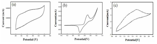 (a) Ni/Cu/Ni 섬유, (b) rGO/Ni/Cu/Ni 섬유, (c) MnO2/rGO/Ni/Cu/Ni 섬유의 CV 그래프.