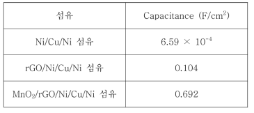 각 섬유의 capacitance 특성.