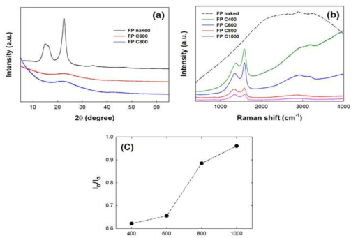 (a) X-선 회절 분석, (b) Raman spectra (C) Raman 결과를 통한 D밴드와 G 밴드 강도의 비율