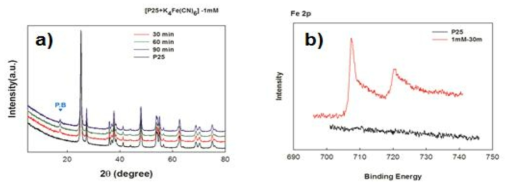 (a) PB-TiO2-1 mM의 XRD 결과, (b) PB-TiO2-1 mM의 XPS 결과