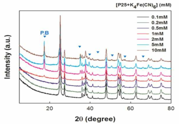 농도에 따라 합성된 PB-TiO2의 XRD 결과 .