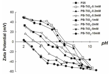 농도에 따라 합성된 PB-TiO2의 zeta potential 결과.