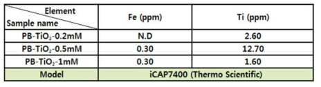 농도에 따른 PB-TiO2의 ICP 결과.