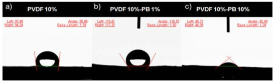 프루시안 블루가 첨가된 PVDF 나노섬유의 접촉각 측정 결과.