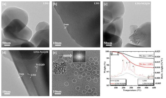 합성 된 LTO 및 LTO_N-GQD TEM 이미지 및 TGA 분석결과.