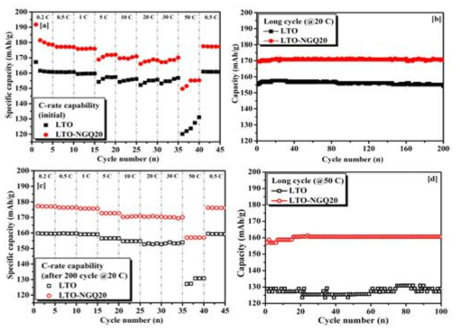 LTO 및 LTO_N-GQD의 rate capability 및 장기수명 테스트 결과.