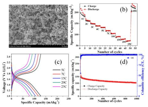 (a) VNb9O25나노입자의 FESEM이미지, (b) C-rate성능, (c) 충·방전 프로파