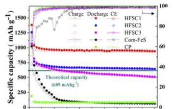 재조된 나노구조체의 사이클 특성 (HFSC1, HFSC2, 그리고 HFSC3는 각각 제조된 FeSO4 metal organic complex를 700°C, 800°C, 그리고 900°C에서 carbonization 시킨 것임, Com-FeS는 FeS 비교샘플, CP는 탄소입자임).