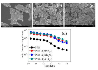 (a) Li2SrNb2O7, (b) Li2SrTa2O7, 그리고 (c) Li2CaTa2O7입자의 FESEM 이미지, (d) PEO 및 복합체의 이온전도도