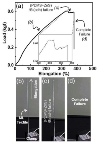 (a) ML 섬유의 하중-연신율 그래프. (연신 속도 300 mm / min) (b) 기본 상태의 ML 섬유. (C) (PDMS + ZnS) / Si (adh)의 층 분리 (d) ML 섬유의 완전한 파손