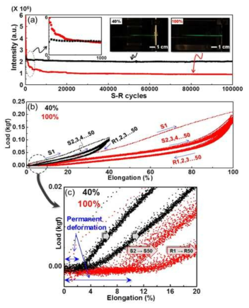 (a) 40 % 및 100 % 연신율을 갖는 ML 섬유의 분광 강도 비교. (b) 40 % 및 100 % 연신율을 갖는 ML 섬유의 50 사이클 S-R 운동에 따른 하중-연신율 비교. (c) (b)의 초기 연신 범위의 확대 비교