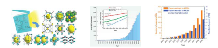 다양한 구조의 MOF(좌)와 개발된 MOF 종류의 연도별 분포(중) 및 MOF 관련 연간 논문 출간 수 분포(우).