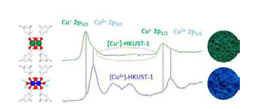 금속유기구조체의 Cu2+→Cu+ 환원을 보이는 XPS 데이터.