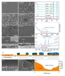 금속으로부터 직접전환된 금속유기구조체 박막의 전자현미경이미지와 XRD 패턴, Uv-vis Absorption, Raman 스펙트럼들.