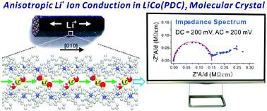 Anisotropic Li+ Ion conduction 스킴.