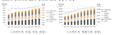 스마트카 전망