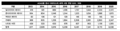 ADAS용 센서 디바이스의 세계 시장 전망