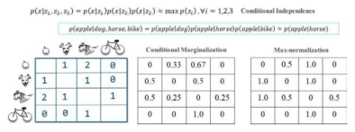 Co-occurrence matrix 분석을 위한 conditional independence를 가정한 2 물체의 관계 정의