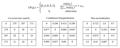 Co-occurrence matrix를 활용한 one-hot vector encoding 기반의 pseudo labeling
