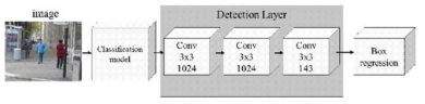 Deep learning 기반의 객체 검출 기술 전체 구조