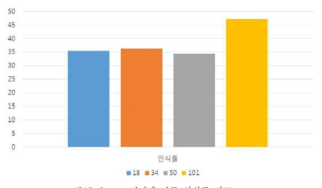 Layer 깊이에 따른 인식률 비교