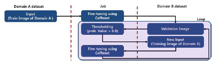 Pseudo Labeling flow-chart