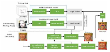 실시간 얼굴 및 랜드마크, 자세 추정 알고리즘 flowchart