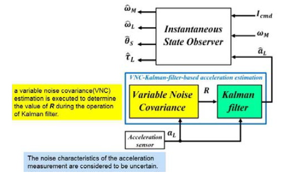 Instantaneous state observer(ISOB)를 이용한 가변적 잡음 공분산 칼만필터 블록 다이어그램