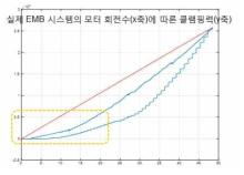 실제 EMB 시스템에서 모터 위치 변화에 따른 압착력 생성 관계 그래프